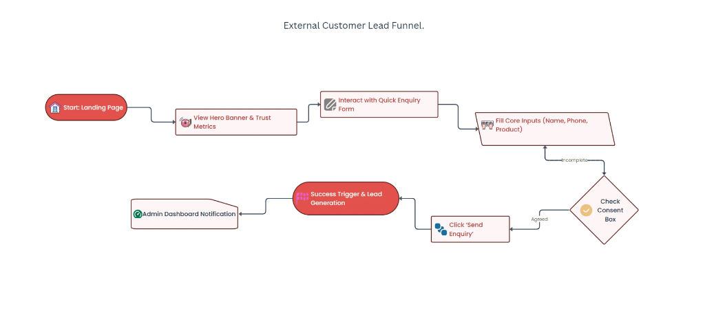 User Flow: External Customer Lead Funnel
