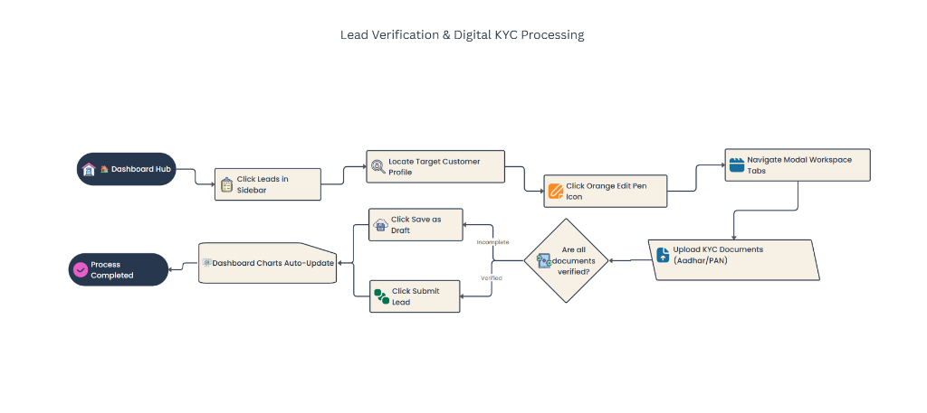 User Flow: Lead Verification & Digital KYC Processing