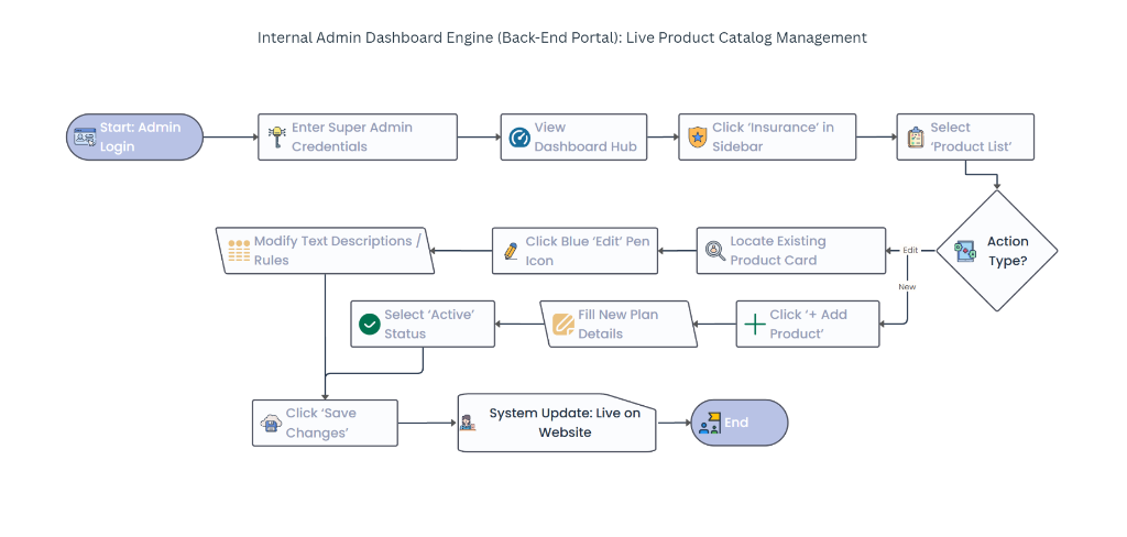 User Flow: Internal Admin — Live Product Catalog Management