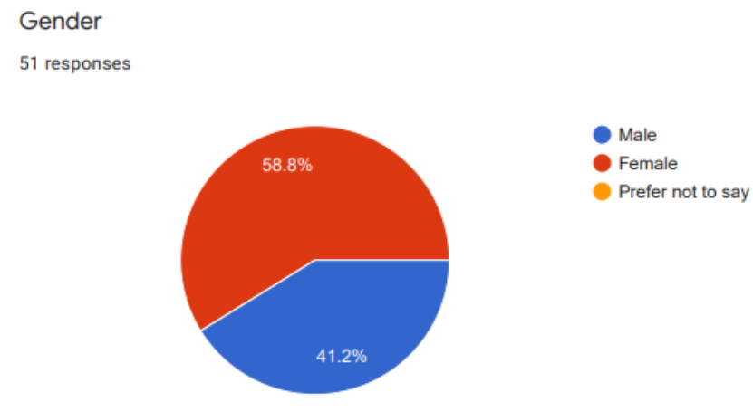 Gender Distribution