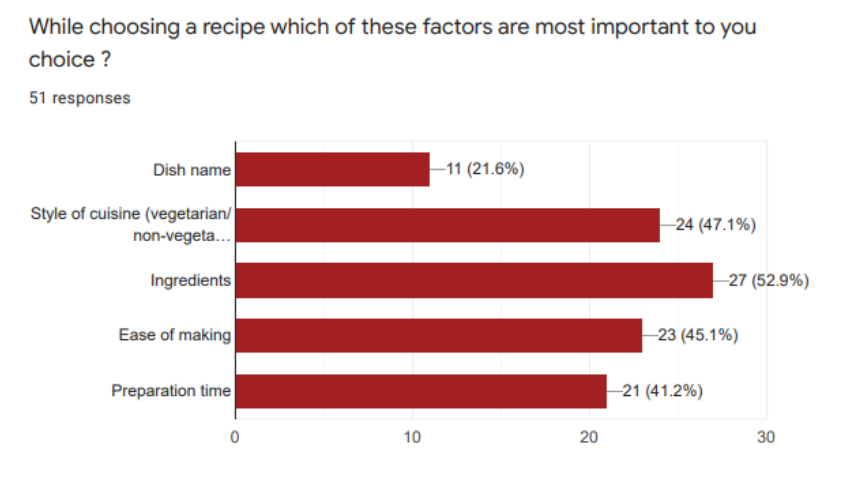 Important factors for choosing a recipe