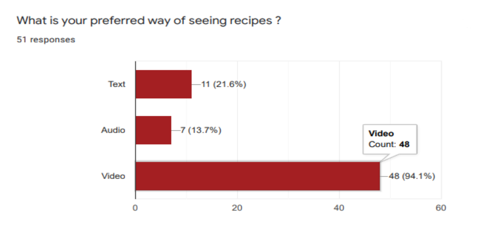 Preferred way of seeing recipes