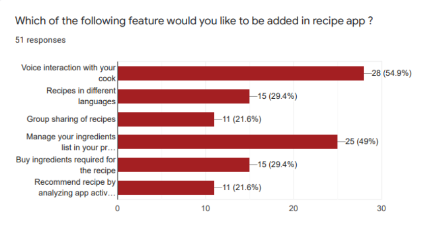 Desired features in recipe app
