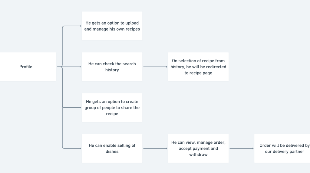 User Flow: Splash & Sign Up