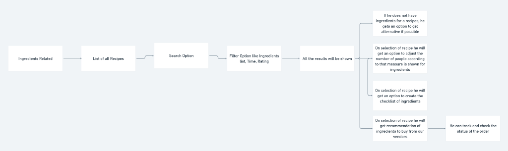 User Flow: Ingredient Search