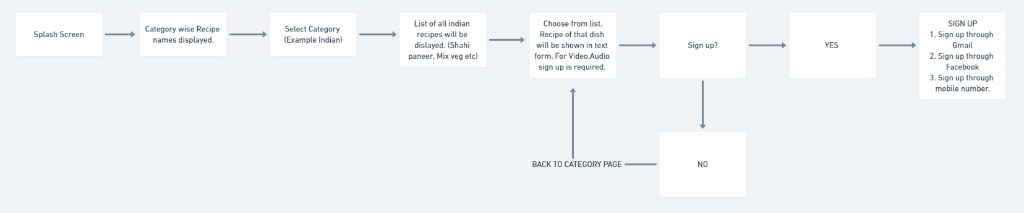 User Flow: Profile & Selling